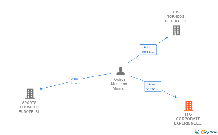 Vinculaciones societarias de TTG CORPORATE EXPERIENCE SL