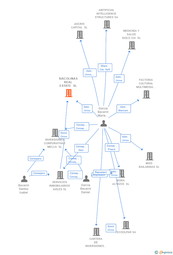 Vinculaciones societarias de SIACOLINAS REAL ESTATE SL