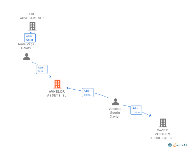 Vinculaciones societarias de AVHELOR ASSETS SL