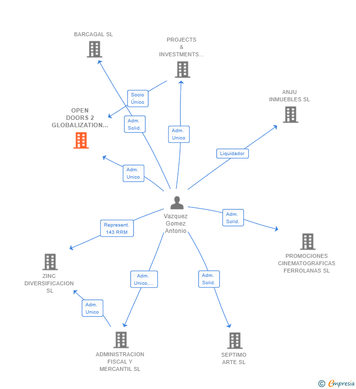 Vinculaciones societarias de OPEN DOORS 2 GLOBALIZATION SL