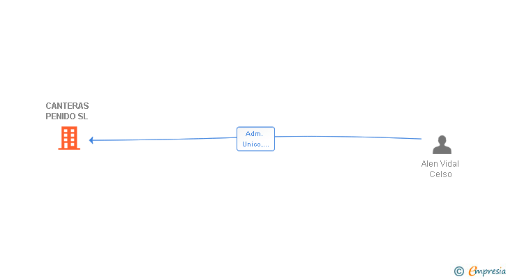 Vinculaciones societarias de CANTERAS PENIDO SL