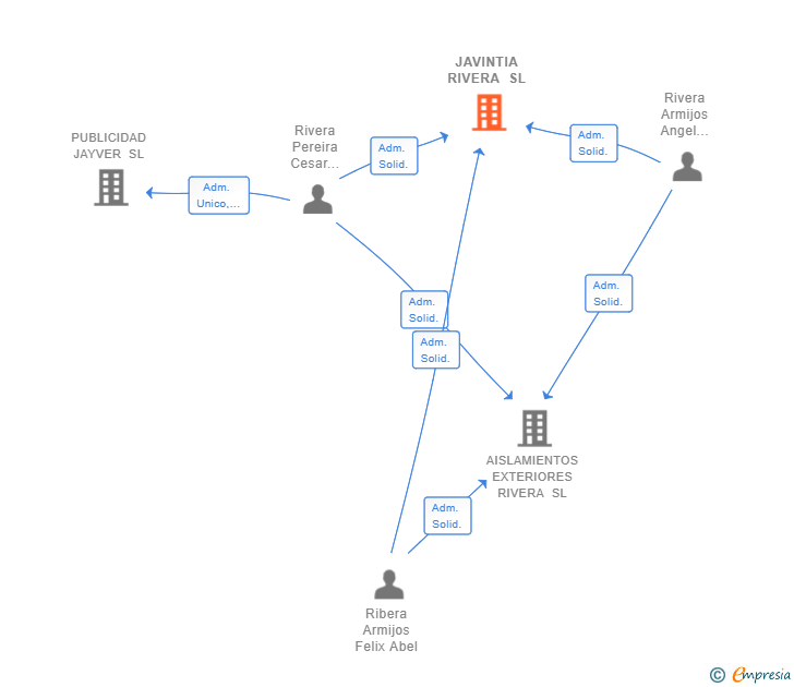 Vinculaciones societarias de JAVINTIA RIVERA SL