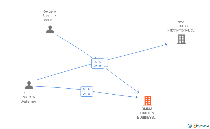 Vinculaciones societarias de OMNIA TRADE & BUSINESS AMD SL