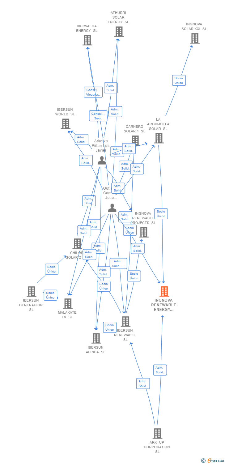 Vinculaciones societarias de INGNOVA RENEWABLE ENERGY PROJECTS SL