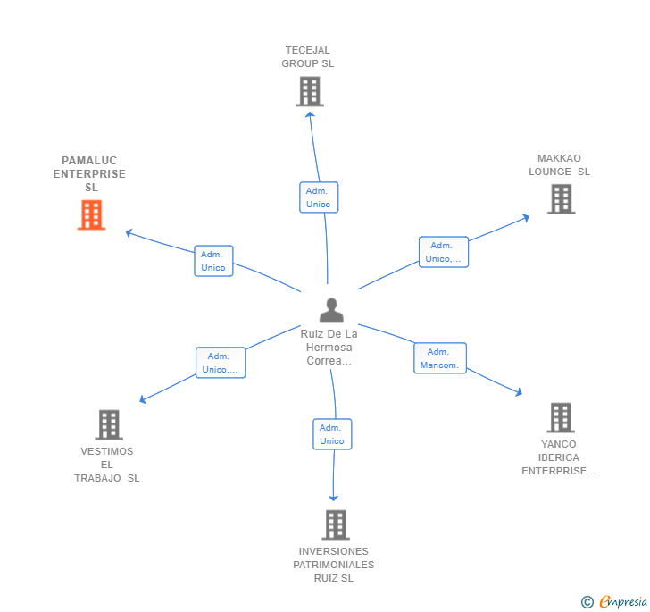 Vinculaciones societarias de PAMALUC ENTERPRISE SL