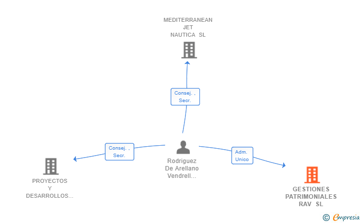 Vinculaciones societarias de GESTIONES PATRIMONIALES RAV SL