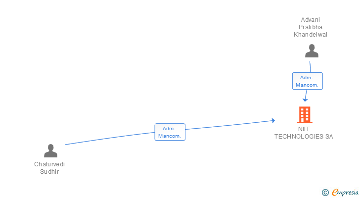Vinculaciones societarias de COFORGE SA