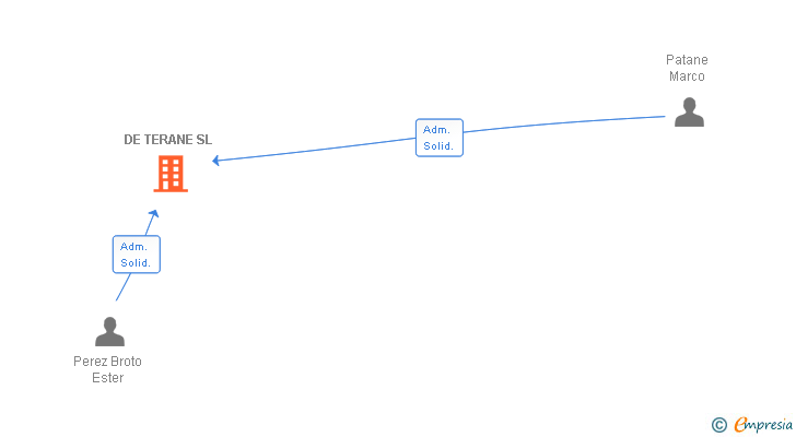 Vinculaciones societarias de DE TERANE SL