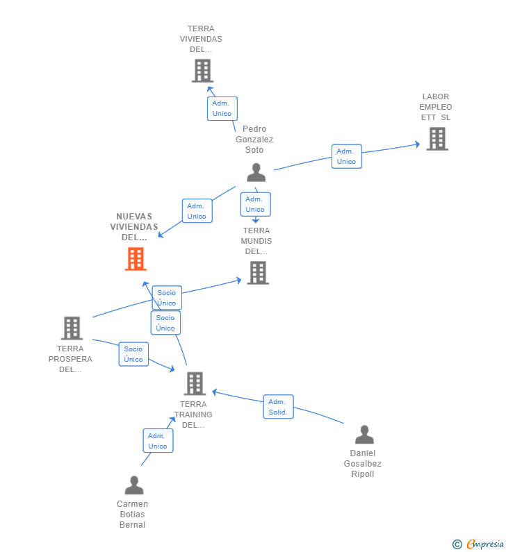 Vinculaciones societarias de NUEVAS VIVIENDAS DEL MEDITERRANEO SL