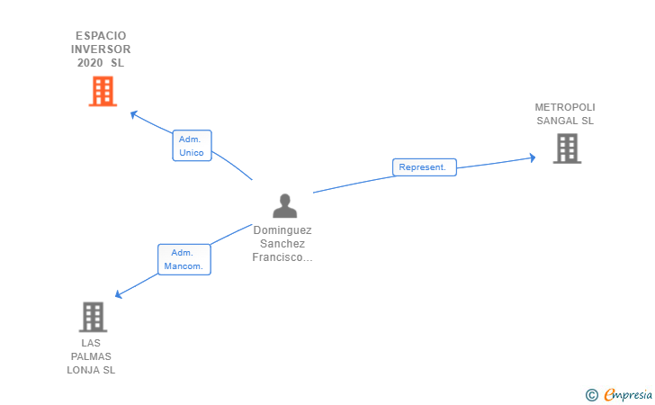 Vinculaciones societarias de ESPACIO INVERSOR 2020 SL