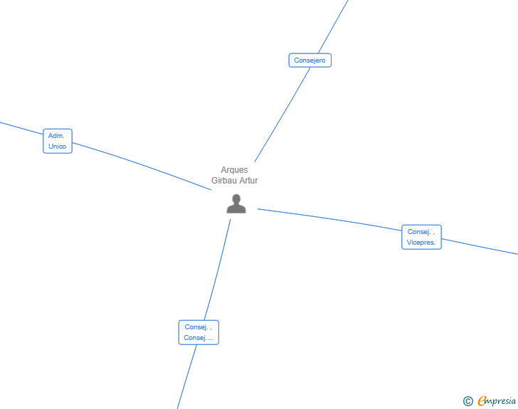 Vinculaciones societarias de CONNECT 217 SL