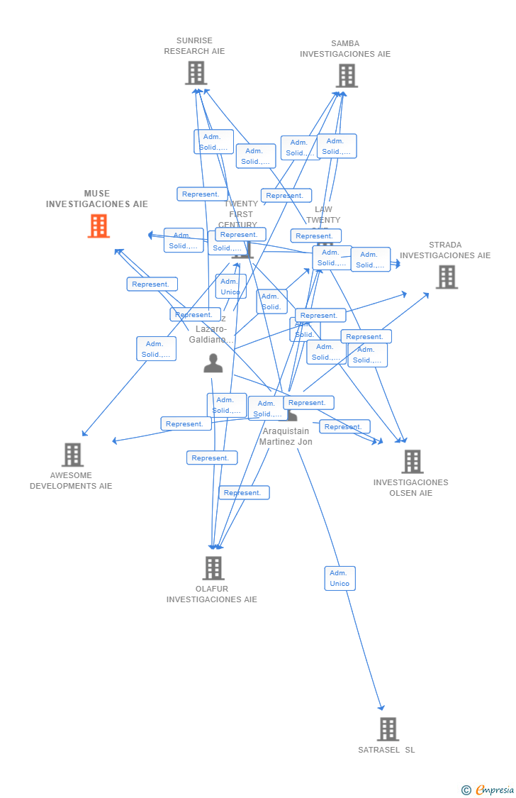 Vinculaciones societarias de MUSE INVESTIGACIONES AIE