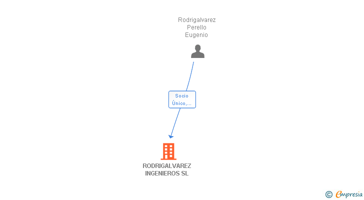 Vinculaciones societarias de RODRIGALVAREZ INGENIEROS SL