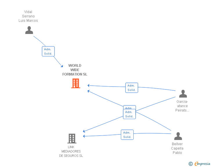 Vinculaciones societarias de NOTIFICA DIGITAL SL