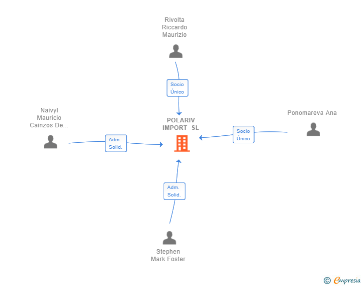 Vinculaciones societarias de POLARIV IMPORT SL