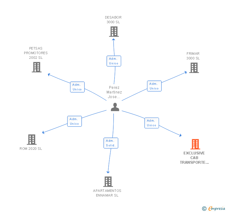 Vinculaciones societarias de EXCLUSIVE CAB TRANSPORTE EJECUTIVO SL