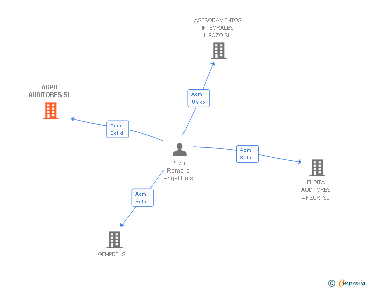 Vinculaciones societarias de AGPH AUDITORES SL