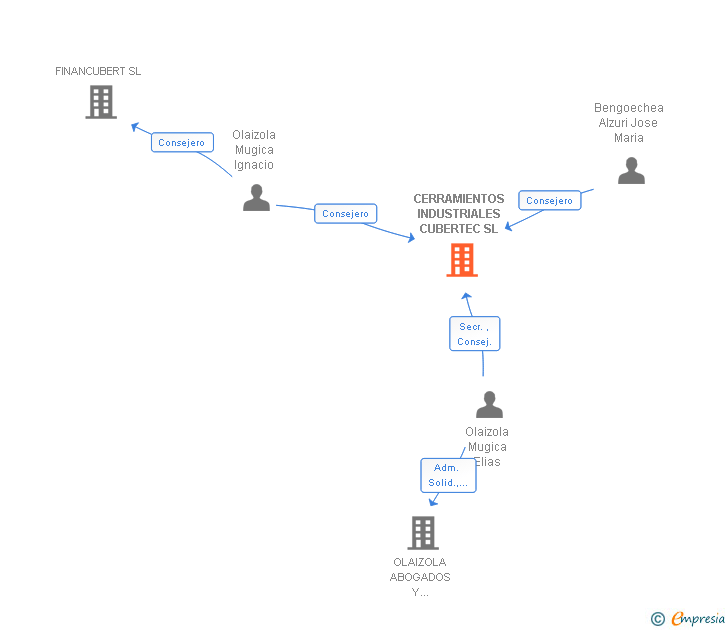 Vinculaciones societarias de CERRAMIENTOS INDUSTRIALES CUBERTEC SL