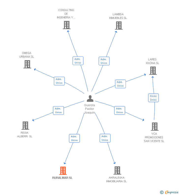 Vinculaciones societarias de RURALMAR SL