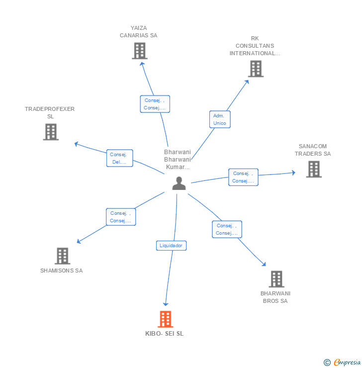 Vinculaciones societarias de KIBO-SEI SL
