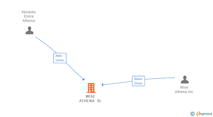Vinculaciones societarias de WISE ATHENA SL