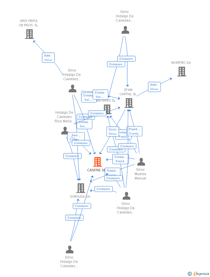 Vinculaciones societarias de CASPRE SL
