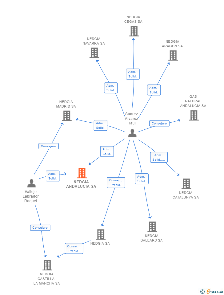 Vinculaciones societarias de NEDGIA ANDALUCIA SA