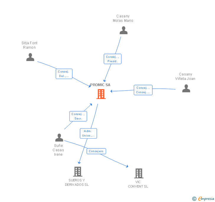Vinculaciones societarias de PROMIC SA