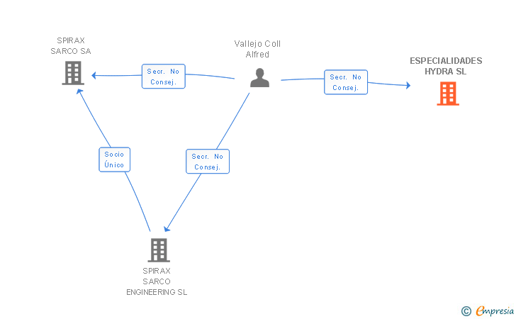 Vinculaciones societarias de ESPECIALIDADES HYDRA SL