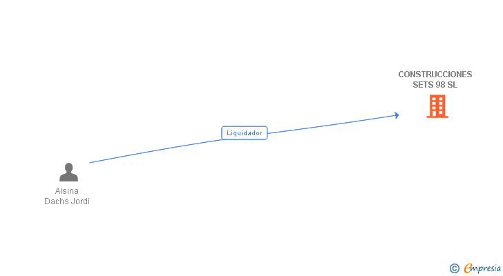 Vinculaciones societarias de CONSTRUCCIONES SETS 98 SL