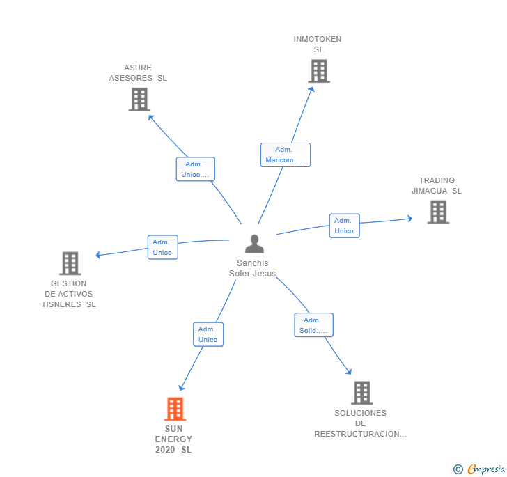 Vinculaciones societarias de SUN ENERGY 2020 SL