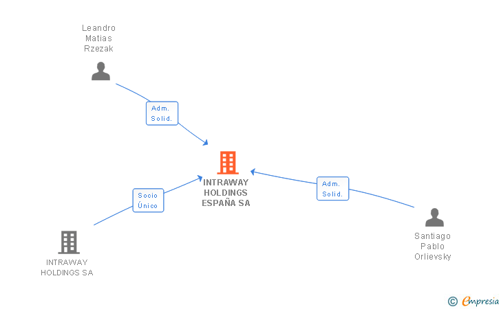 Vinculaciones societarias de INTRAWAY HOLDINGS ESPAÑA SA