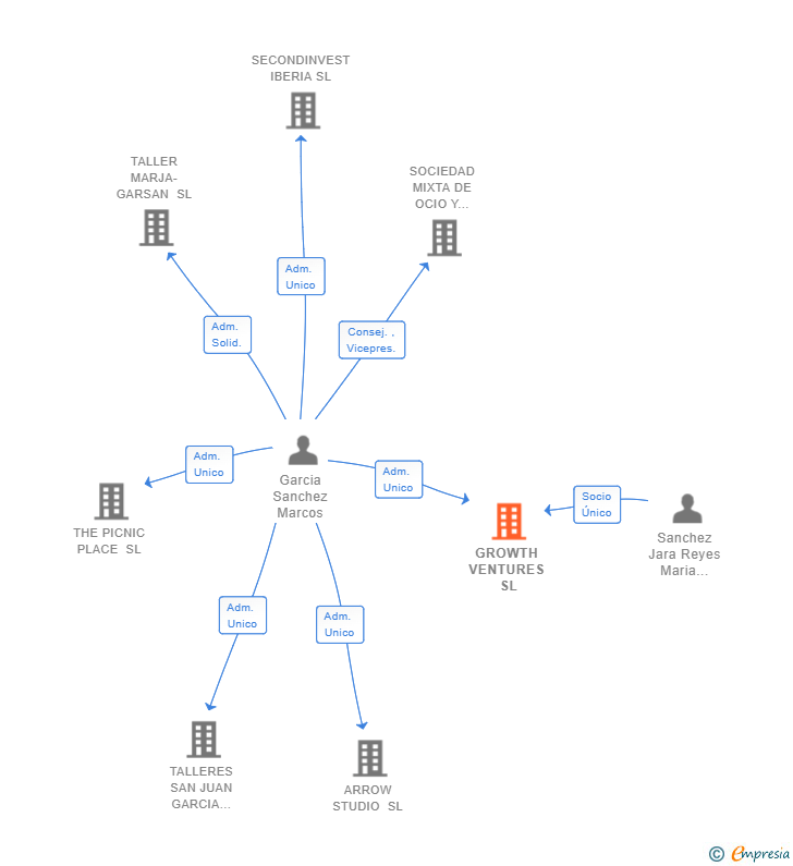 Vinculaciones societarias de GROWTH VENTURES SL