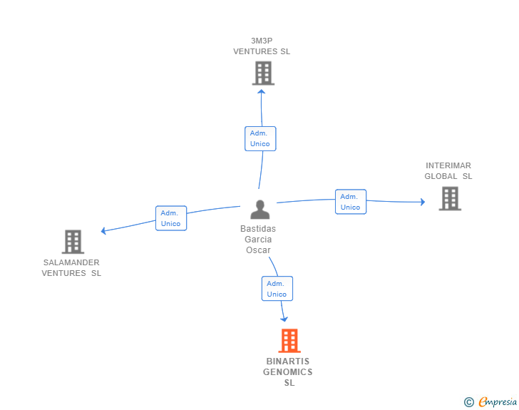 Vinculaciones societarias de BINARTIS GENOMICS SL