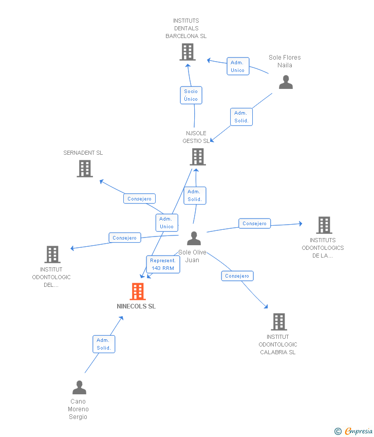 Vinculaciones societarias de NINECOLS SL