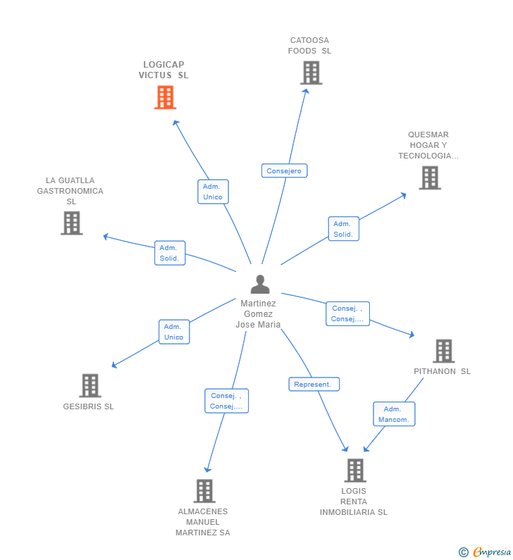 Vinculaciones societarias de LOGICAP VICTUS SL