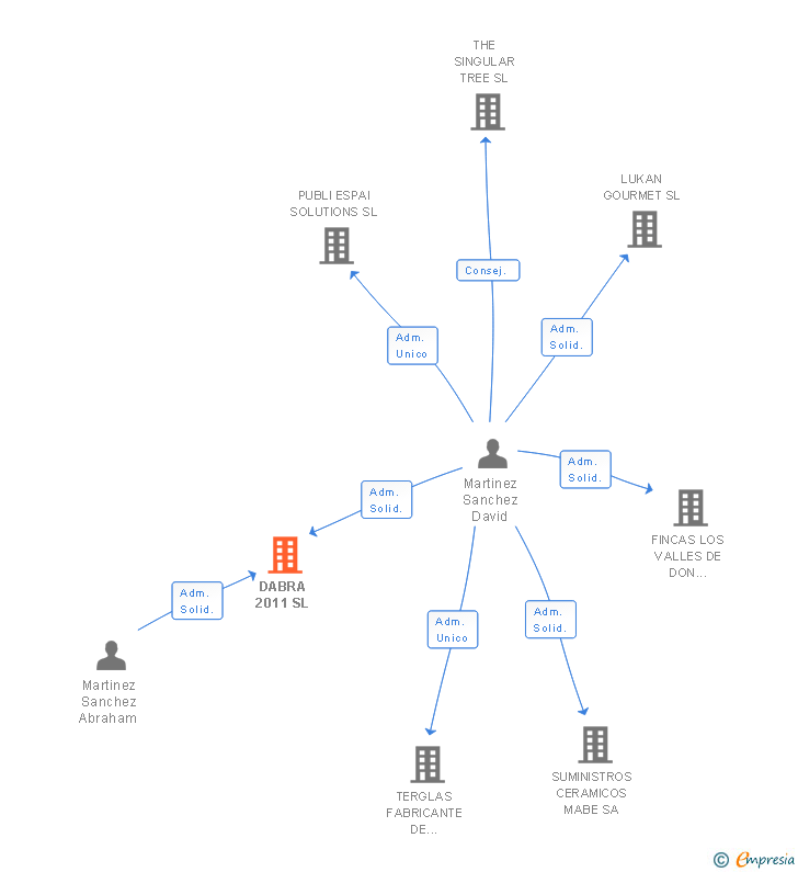 Vinculaciones societarias de DABRA 2011 SL