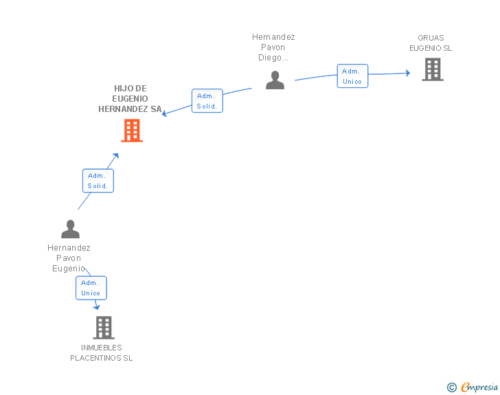 Vinculaciones societarias de HIJO DE EUGENIO HERNANDEZ SA