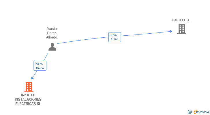 Vinculaciones societarias de INKATEC INSTALACIONES ELECTRICAS SL