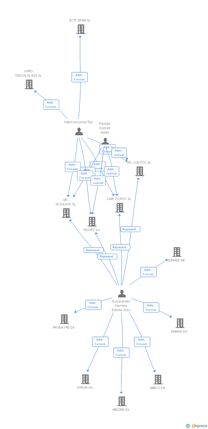 Vinculaciones societarias de NEC-71-DI SL