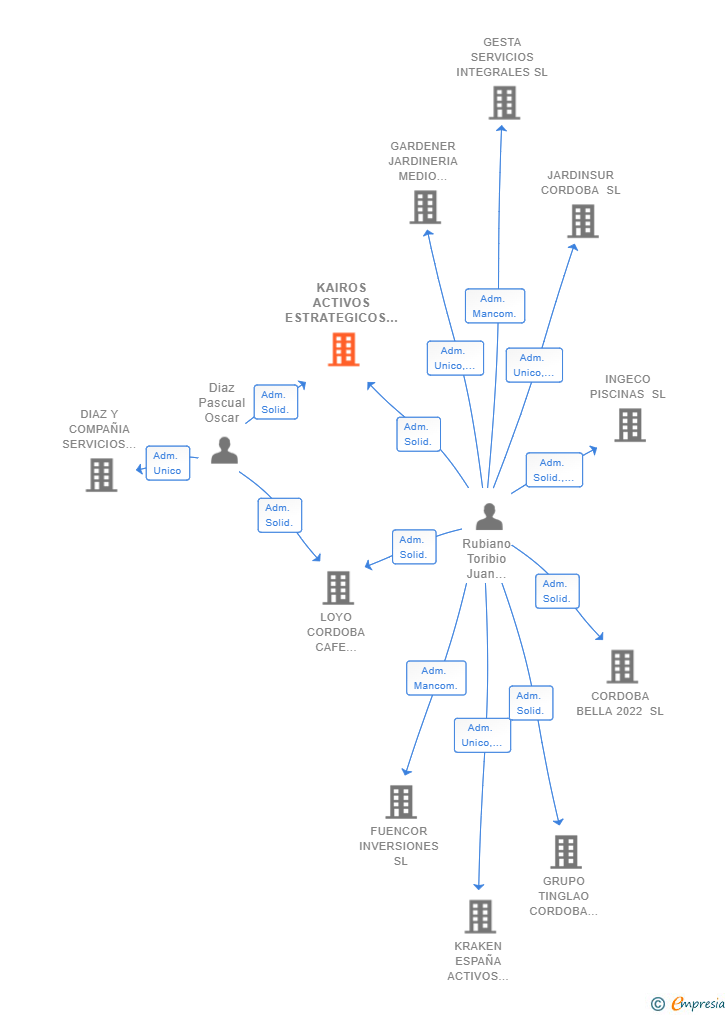 Vinculaciones societarias de KAIROS ACTIVOS ESTRATEGICOS SL