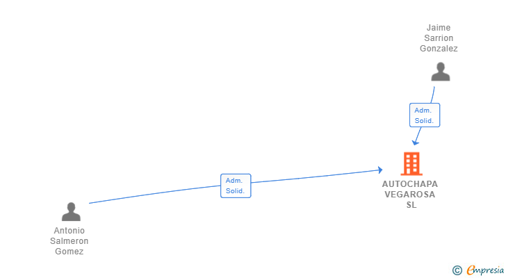 Vinculaciones societarias de AUTOCHAPA VEGAROSA SL