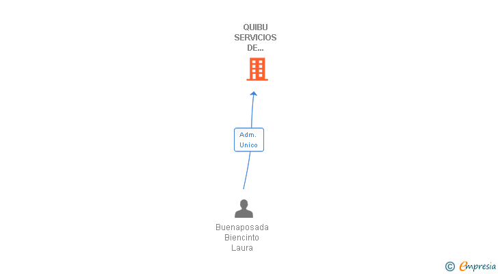 Vinculaciones societarias de QUIBU SERVICIOS DE COMUNICACION Y MARKETING SL