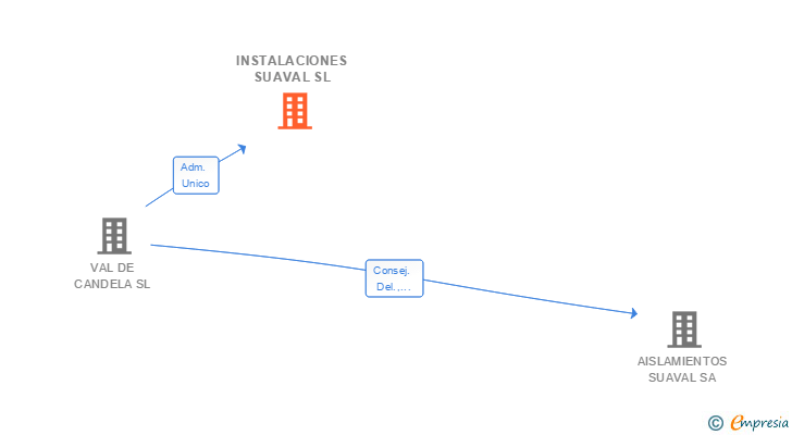 Vinculaciones societarias de INSTALACIONES SUAVAL SL