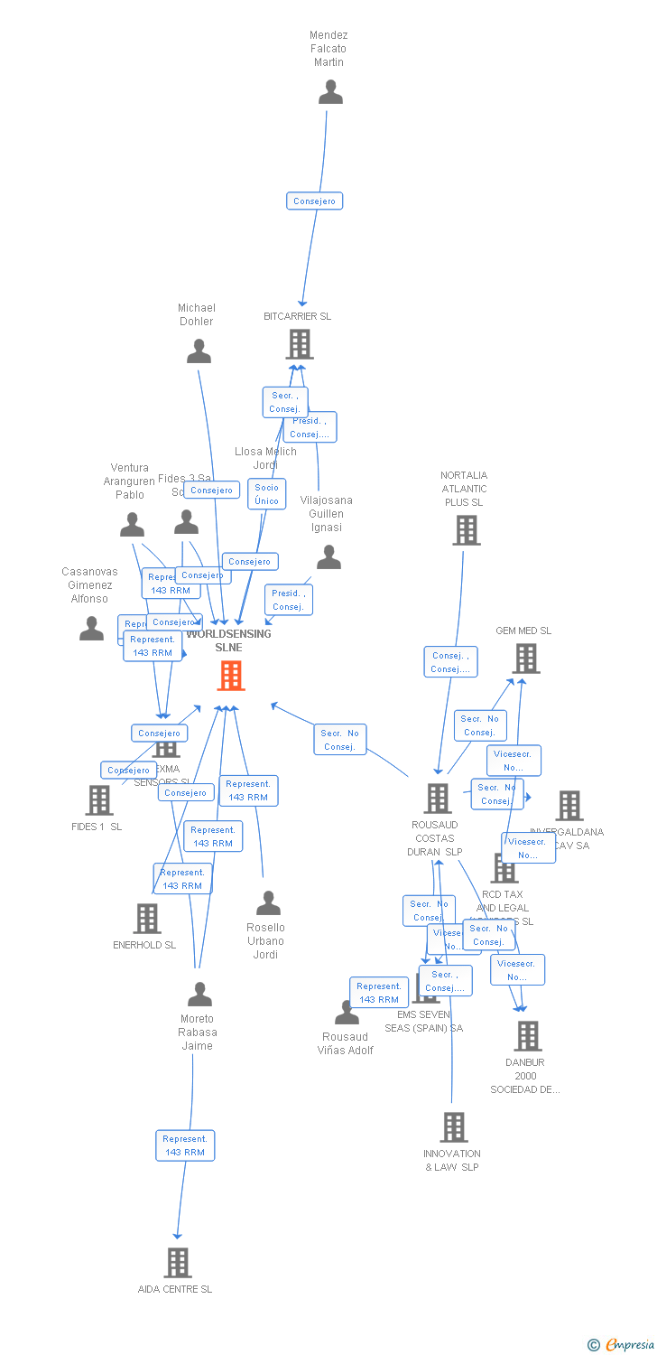 Vinculaciones societarias de WORLDSENSING SLNE