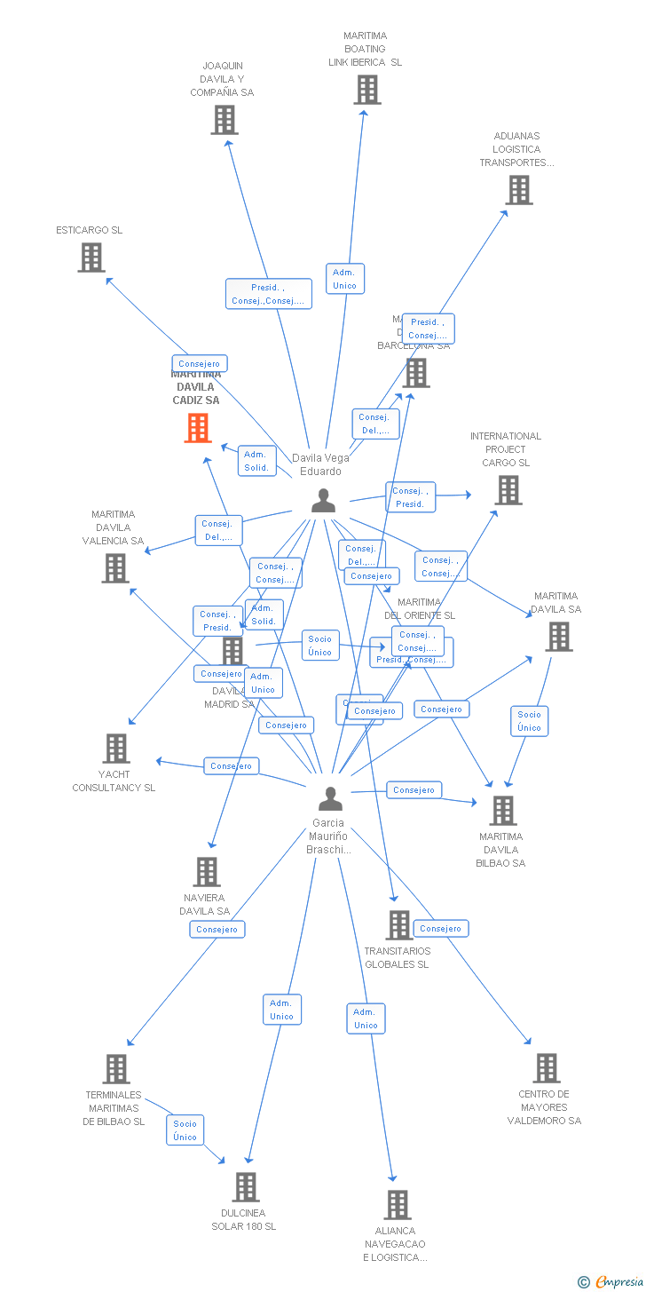 Vinculaciones societarias de MARITIMA DAVILA CADIZ SA