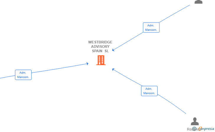 Vinculaciones societarias de WESTBRIDGE ADVISORY SPAIN SL