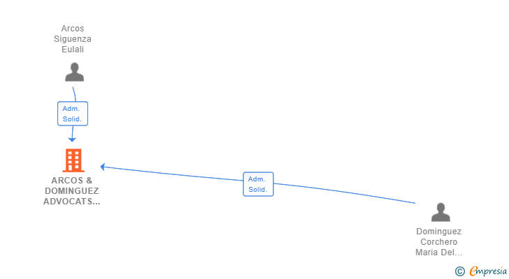 Vinculaciones societarias de ARCOS & DOMINGUEZ ADVOCATS SCIV