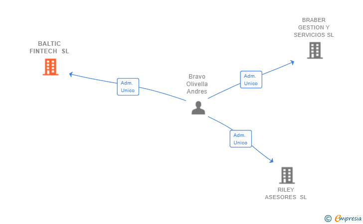 Vinculaciones societarias de BALTIC FINTECH SL