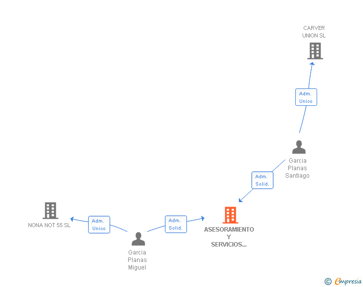 Vinculaciones societarias de ASESORAMIENTO Y SERVICIOS EMPRESARIALES CATALANES SL